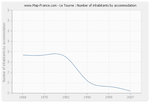 Le Tourne : Number of inhabitants by accommodation